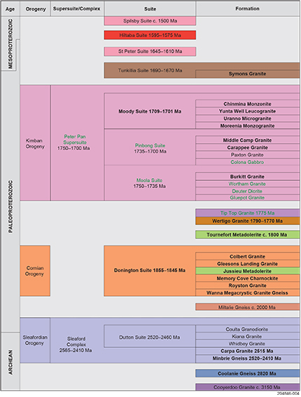 Figure 3 Stratigraphic table of major intrusive units of the Gawler Craton following abandonment of the Lincoln Complex. Named units formerly within the Lincoln Complex are highlighted in green; note how the units have been distributed into several distinct categories. Newly defined units are in red text.