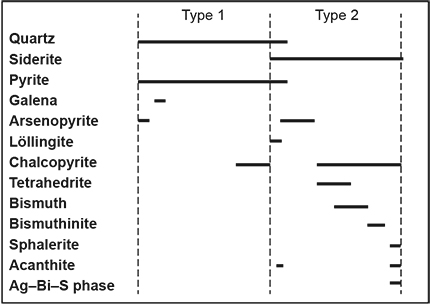 Figure 8 Proposed paragenetic sequence for primary ore from the Almanda mine based on samples examined in this study.