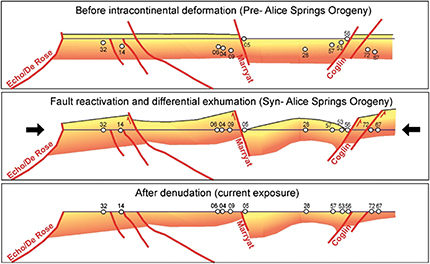 Figure 2 Schematic thermochronological cross-section, illustrating the pattern of differential preservation of the thermal history record across the study area. The line of section roughly follows the railway line shown in Figure 1. The data matches a model of an inverted graben, with deformed and differentially uplifted fault-bounded crustal blocks on each side of the main structures of the area. In this model, the three time-slices show: (1) the inferred relative pre-Alice Springs Orogeny positions of the samples in the crust; (2) how the Alice Springs Orogeny deformed the original graben system to bring the samples to the subsurface; and (3) the current exposure after denudation. The black horizontal line in each time-slice model represents the current surface level for reference. Reprinted from Glorie et al. (2017; fig. 10, top half) with permission from Elsevier.