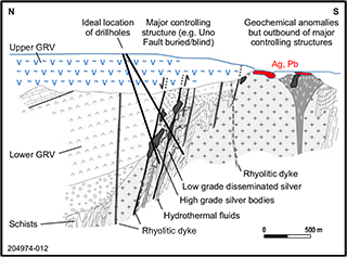 Figure 8b Conceptual model for the GRV margin.