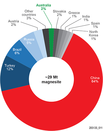 Figure 2 Proportion of world magnesite production in 2017 by country. (Source: United States Geological Survey 2018)