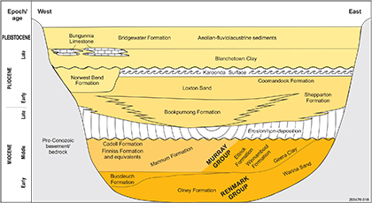 Figure 7 Simplified stratigraphic section of the Murray Basin.