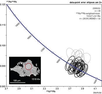 Figure 2 Titanite U–Pb isotopic data concordia plot.