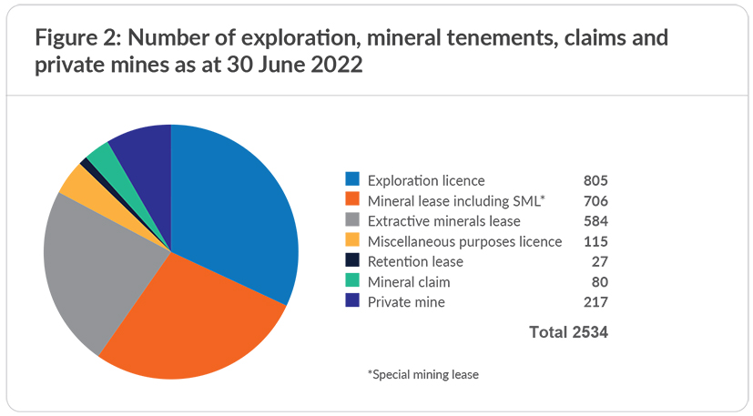 Diagram - total exploration, mineral tenements claims and private mines 30 June 2022