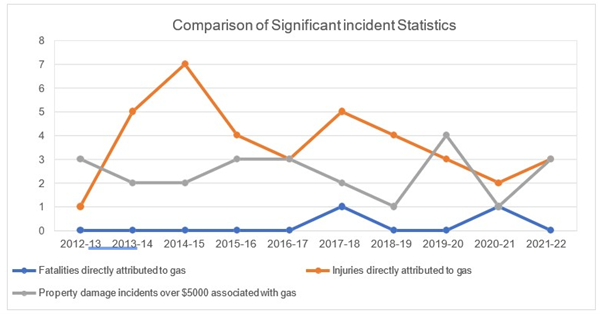 Figure A1 G17: Comparison of Significant Incident Statistics Chart highlighting number of injuries directly attributed to gas, number of fatalities directly attributed to gas, and number of property damage incidents over $5000 associated with gas, from 2012-13 each year to 2021-22. In 2021-22 there were 3 injuries and 3 fatalities directly attributed to gas and zero number of property damage incidents over $5000 associated with gas.