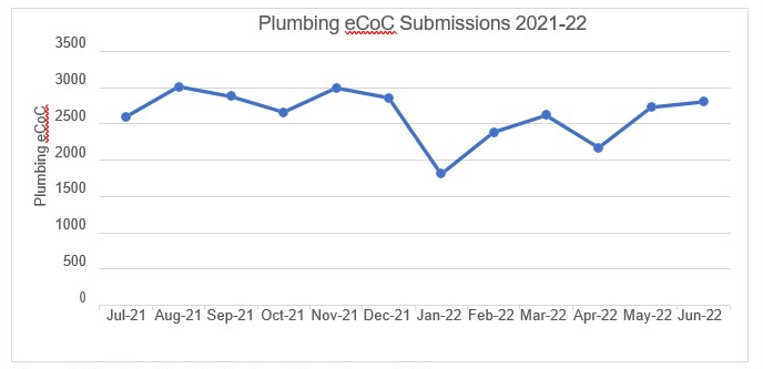 Figure A1 W1: Plumbing Certificates of Compliance statistics Chart showing number of plumbing Certificates of Compliance submissions for 2021-22, starting at just over 2500 in July 2021, dipping below 2000 in January 22, to over 2750 in June 2022.