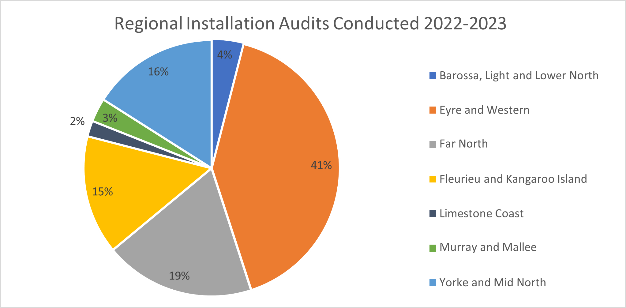 Pie chart showing spread of regional on-site plumbing installation audits for 2022-2023. Barossa, Light and Lower North 4%. Eyre and Western 41%. Far North 19%. Fleurieu and Kangaroo Island 15%. Limestone Coast 2%. Murray and Mallee 3%. Yorke and Mid North 16%.