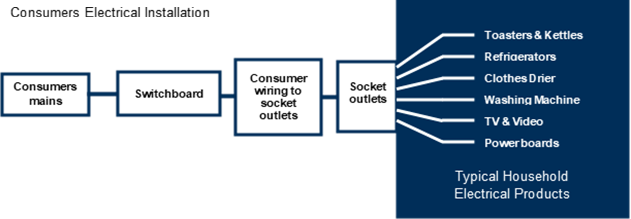Boundary of installations from products. It depicts Consumers electrical installation. Going from left to right, it starts with Consumer mains, then Switchboard, then Consumer wiring to socket outlets, then Socket outlets, and then finally to typical household electrical products such as toasters, kettles, washing machine and TV. 