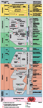 Appendix 3: Stratigraphic summary