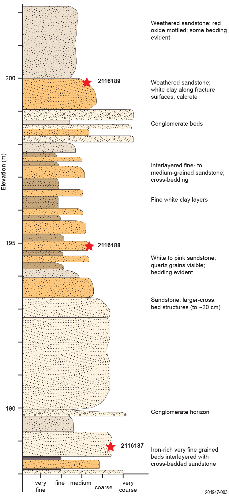 Figure 3 Lithological log of exposed profile on southern side of Quarry Hill.