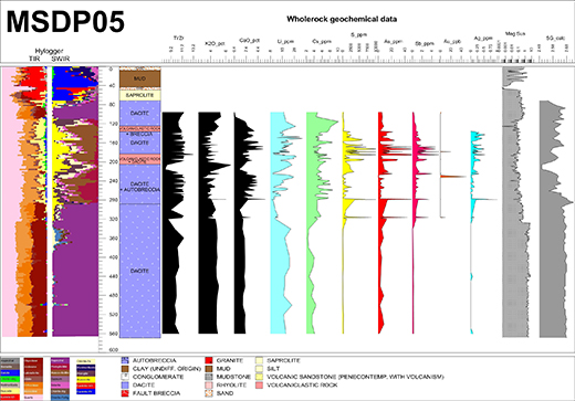Figure 12 Summary plot for MSDP05 of spectral mineralogy from HyLogger&trade;, lithology logging, selected whole rock geochemical results, magnetic susceptibility and specific gravity.