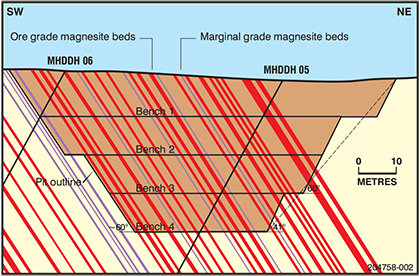 Figure 8 Mount Hutton – optimised mine development section for extraction of 18 magnesite beds.