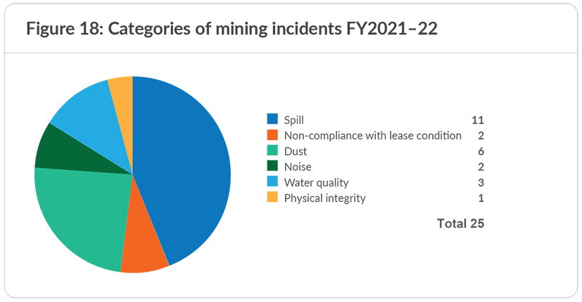 Categories of mining incidents