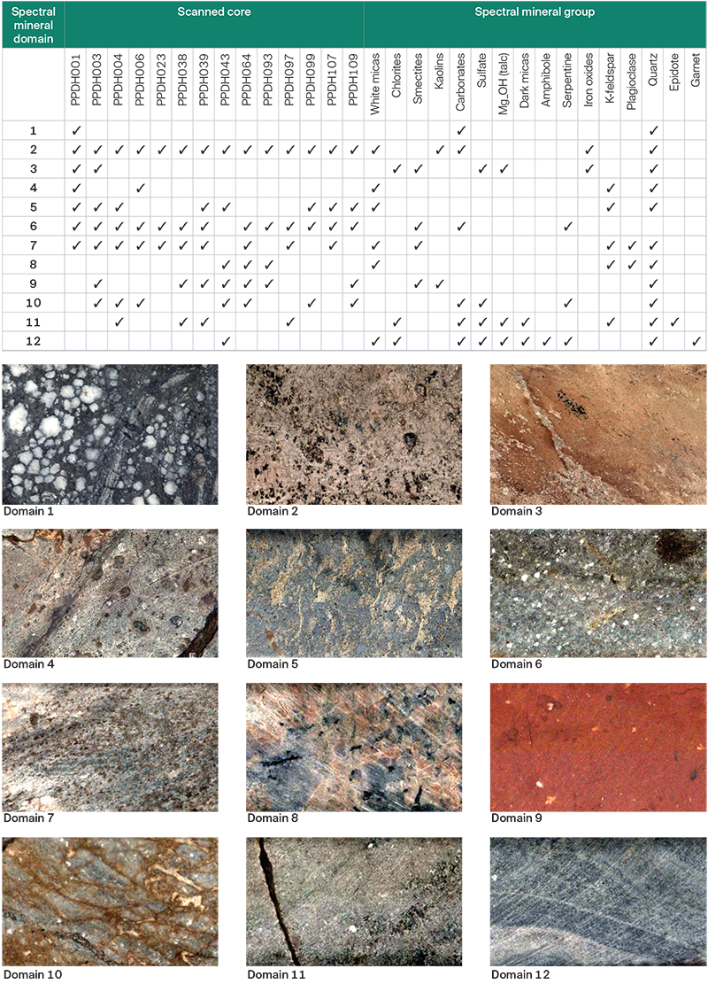 Spectral mineral domains identified in drillholes.