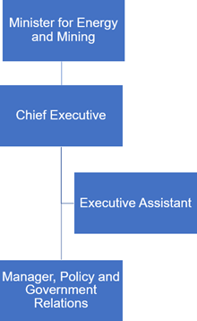 Organisational chart listing the following roles from top to bottom:Minister for Energy and Mining. Chief Executive. Executive Assistant. Manager, Policy and Government Relations.