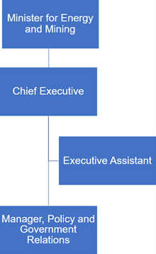 OHPSA Organisational Structure Organisational chart listing the following roles from top to bottom:Minister for Energy and Mining. Chief Executive. Executive Assistant. Manager, Policy and Government Relations.