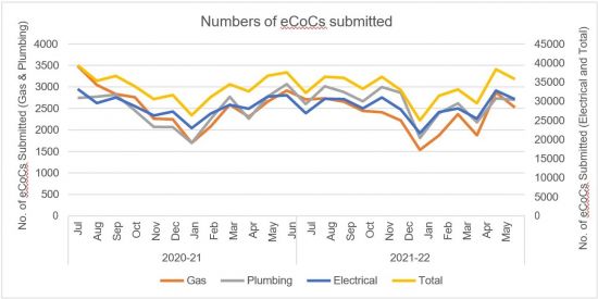 Figure A1 1: Electronic Certificate of Compliance Submission Rates by Industry A chart of Electronic Certificate of Compliance submission rates by industry for 2020-21 to 2021-22. It which shows that rates of eCoC submission have continued to increase, even during the Covid-19 period, and shows the 10 times rate of electrical eCoC submissions vs other installation types.