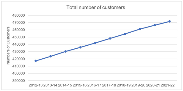 Figure A1 G4 Numbers of consumers in the natural gas distribution networks over the past 10 years Chart showing total numbers of consumers in the natural gas distribution networks over the past 10 years, starting at under 420000 in 2012-13 to over 470000 in 2021-22.