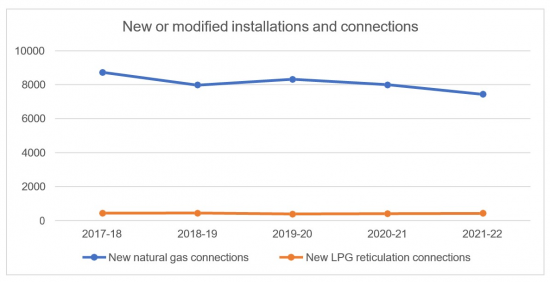 Figure A1 G8: New natural gas connection and reticulation LPG connection the past 5 years Chart showing new natural gas connection and reticulation LPG connection the past 5 years. The chart shows a line with a slight dip for New natural gas connections, with 7,979 in 2018-19, 8,323 in 2019-20, 8,005 in 2020-21 and 7,433 in 2021-22. The chart shows a straight line across for New reticulation LPG connections, with 447 in 2018-19 and 426 in 2021-22.