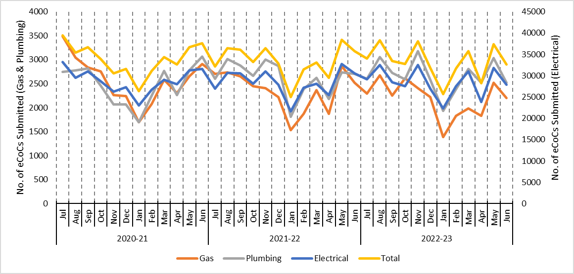 A chart depicting Electronic Certificate of Compliance Submission Rates by Industry (gas, plumbing and electrical) for 2020-21, 2021-22 and 2022-23. It shows the vast majority of eCoCs relate to electrical work.
