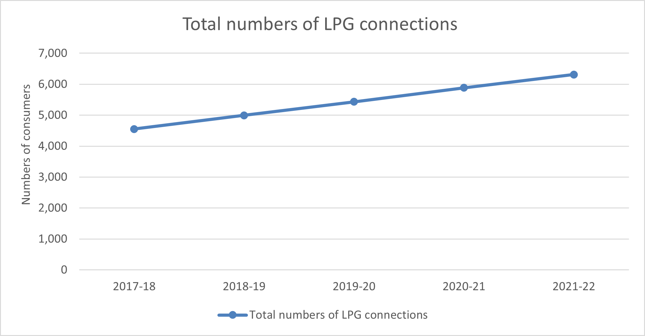 Chart showing an increase in the total numbers of LPG consumers over the past 5 financial years. From under 5000 customers in year 2017 to 2018, to over 6000 customers in year 2021 to 2022.