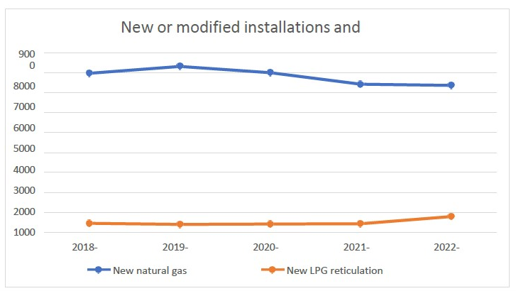 Chart showing amount of new natural gas connections and reticulation LPG connections over the past 5 years. It shows that for 2022 there was a slight decrease for new natural gas connections and slight increase for new LPG reticulation connections.