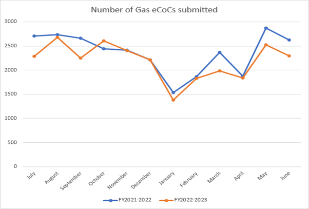A chart showing the number of gas electronic certificate of compliance (eCOCs) submitted over the last two financial years. For 2021-2022, May had the highest number with nearly 3000, and January the lowest with around 1500. For 2022-2023,  August had the highest, with over 2500 submitted, and January had the lowest, with under 1500 submitted.