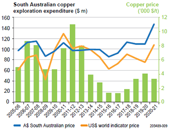 Copper exploration graph 2021