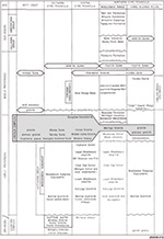 Appendix 1.6 Stratigraphic table from Parker, Fanning and Flint (1985). Note that the Spilsby Suite is included in the Lincoln Complex here, but later dating revealed that it is much younger.