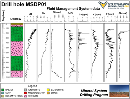 Figure 5b Select hydrogeochemical results generated from the FMS. Figure 5b Select hydrogeochemical results generated from the FMS.