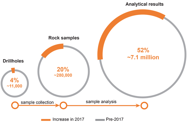 Figure 7 SA Geodata, South Australia's chief repository for most forms of geoscientific data, grew significantly in 2017 particularly for digital analytical data.