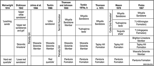 Figure 3 Stratigraphic correlation chart for the southern Stuart Shelf, 1914 to 1987. Figure 3 Stratigraphic correlation chart for the southern Stuart Shelf, 1914 to 1987.