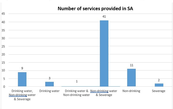 Number of services provided in SA Bar chart showing a breakdown of services provided in South Australia. "Non-drinking water & Sewerage' is highest at 41. The next highest is 'Non-drinking' with 11. Next is 'Drinking water, Non-drinking water & Sewerage' with 9. Then 'Drinking water' with 3. Then 'Sewerage' with 2. Then 'Drinking water & Non-drinking water' with 1.