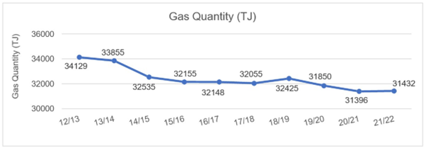Figure A1 G3 Trend in the quantity of gas entering the distribution system over the last 10 years Chart showing quantity of gas entering the distribution system of the last 10 years, starting at 34129 TJ in 12/13 and ending with 31432 TJ in 21/22.