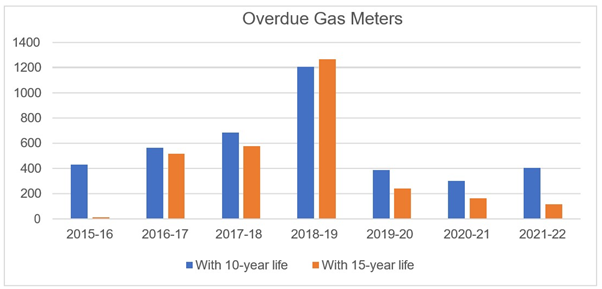 Figure A1 G5 Overdue gas meters over the past 7 years Bar chart showing overdue gas meters over the past years, with blue bars for those with a 10-year life and orange bars for those with a 15-year life. The year with the highest overdue gas meters was 2018-19.