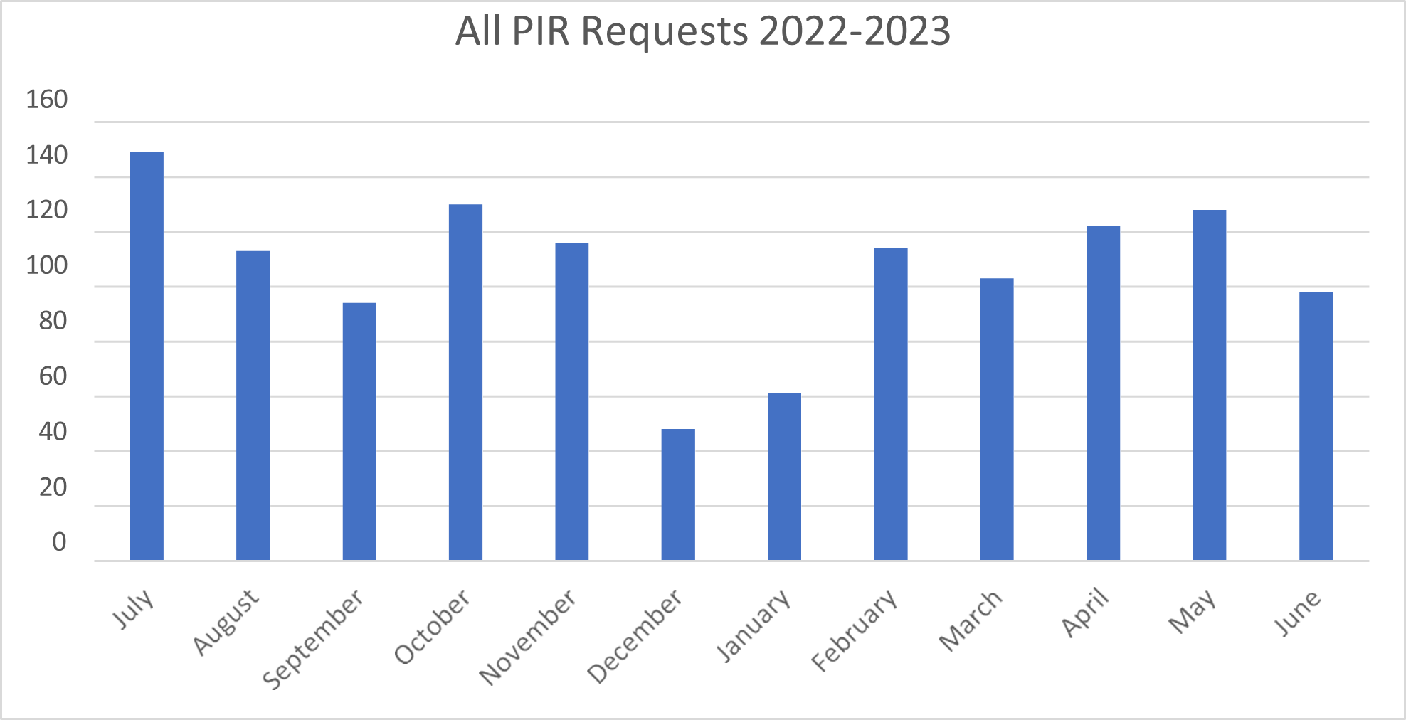 Bar chart showing a monthly breakdown of all Property Interest Reporting (PIR) requests for 2022-2023. July 2022 has the most requests, with almost 150. December 2022 has the fewest, with almost 50.