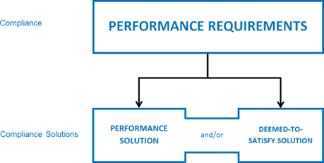 Image setting out the National Construction Code (NCC) Compliance Structure. At the top is Compliance, with Performance requirements in a box. Below that, the Compliance Solutions are listed, which are Performance Solution and/or Deemed-to-Satisfy Solution.