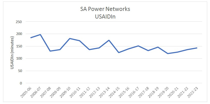 A chart showing the State-wide Unplanned SAIDI for SA in 2022-2023 was an average of 142.7 minutes per customer.