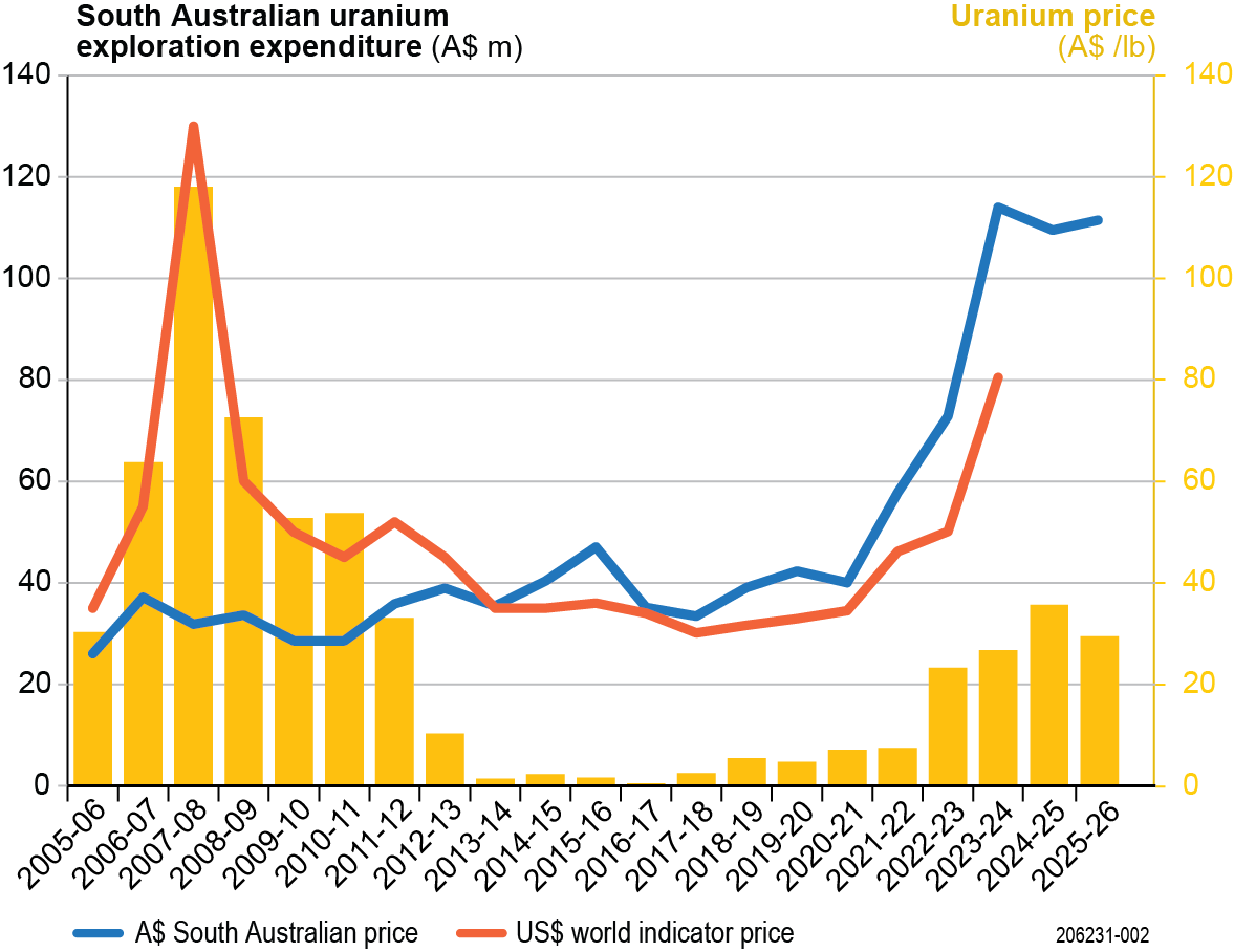 Graph showing South Australian Uranium expenditure and price from 2005 to 2026