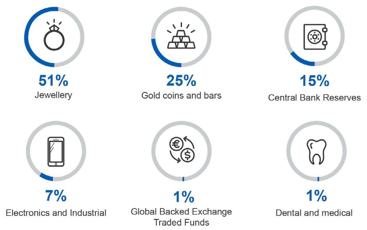 Infographic showing global uses of gold