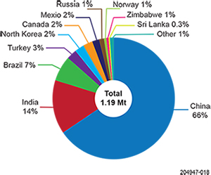Figure 2 Natural graphite production volume by country in 2015 (Source: United States Geological Survey 2017).