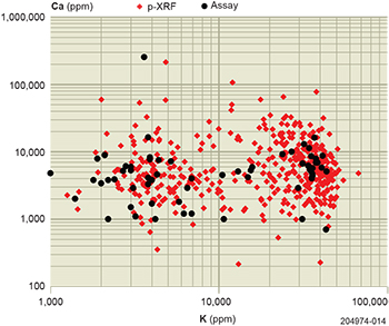 Figure 8 K vs Ca scatter plot, Samphire granite domains. Comparison of assay and p-XRF. p-XRF chip-tray data overlaps sample assay data across the range of heterogeneous clay-altered granite materials.