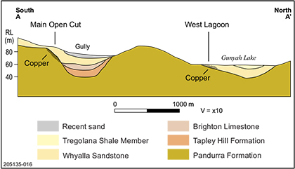 Figure 4 Geological cross-section through Main Open Cut and West Lagoon deposits.