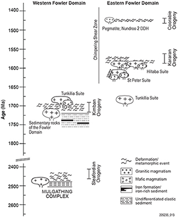 Figure 2 Schematic time–space plot showing the major lithostratigraphic units of the Fowler Domain.