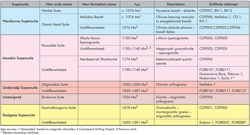 Figure 4 Stratigraphic summary of the southeastern Coompana Province.