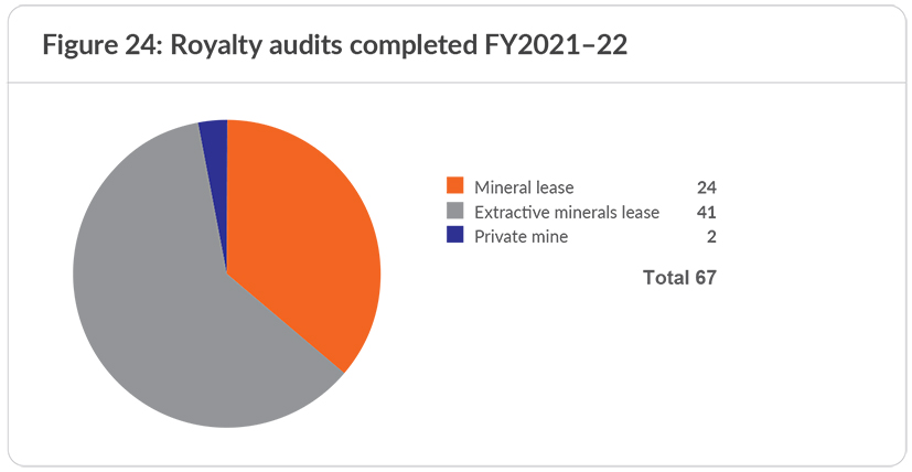 Royalty audits completed 2021-22