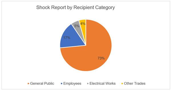 Figure A1 E3:Shock Report for 2021-22 Financial year by Recipient Category Pie chart showing shock report by recipient category with General Public 73%, Employees 17%, Electrical Works 5% and Other Trades 4%.
