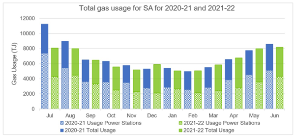 Figure A1 G1 Total gas usage and usage for power generation in 2020-21 and 2021-22 Bar chart showing the amount of gas being used to generate electricity in South Australia over the past two years.