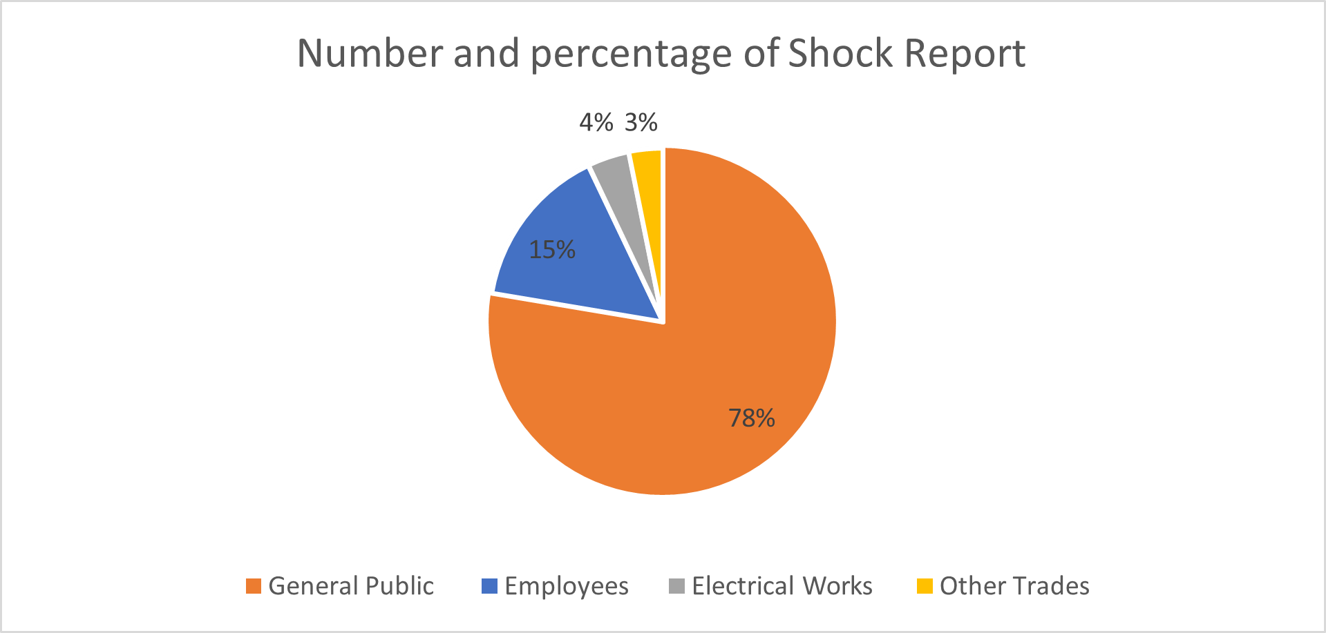 Pie Chart showing Electrical Workers received 4% of electrical shocks, Employees  15%, General Public 78%, and Other Trades 3%.