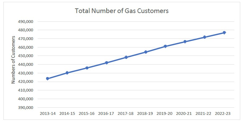A chart showing the number of consumers connected to natural gas has been steadily growing over the last ten years, starting at below 425,000 in 2013 to 2014 to almost 480,000 by 2022 to 2023.